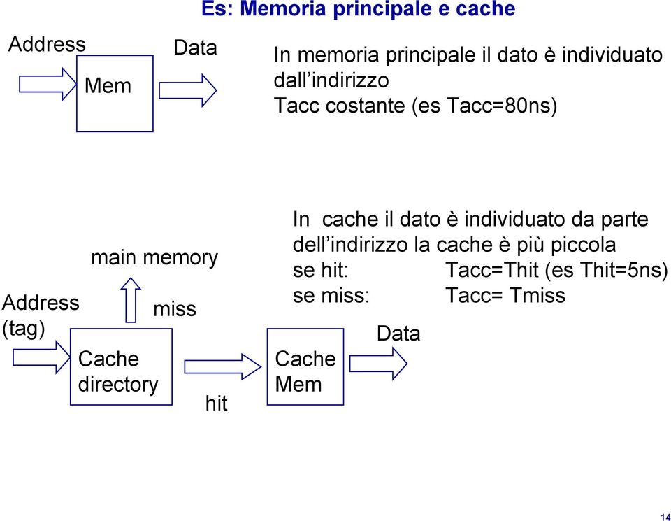 Cache directory miss hit In cache il dato è individuato da parte dell indirizzo la