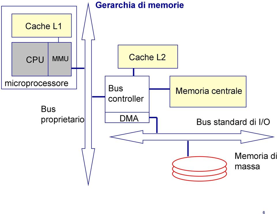 proprietario Bus controller DMA