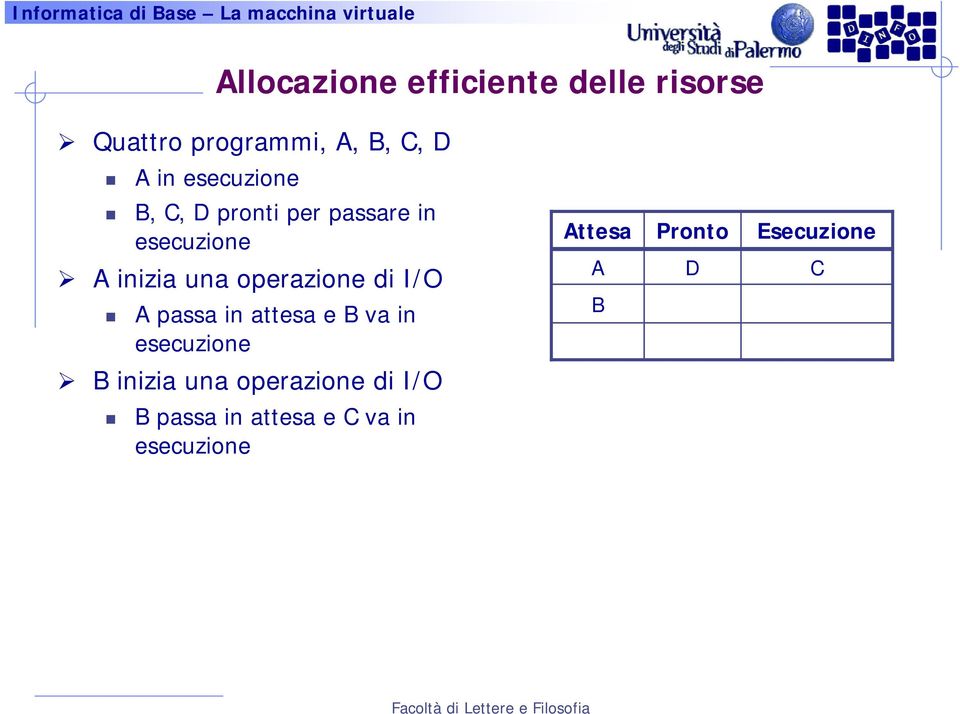 operazione di I/O A passa in attesa e B va in esecuzione Attesa A B