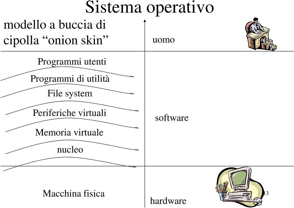 operativo uomo Periferiche virtuali Memoria