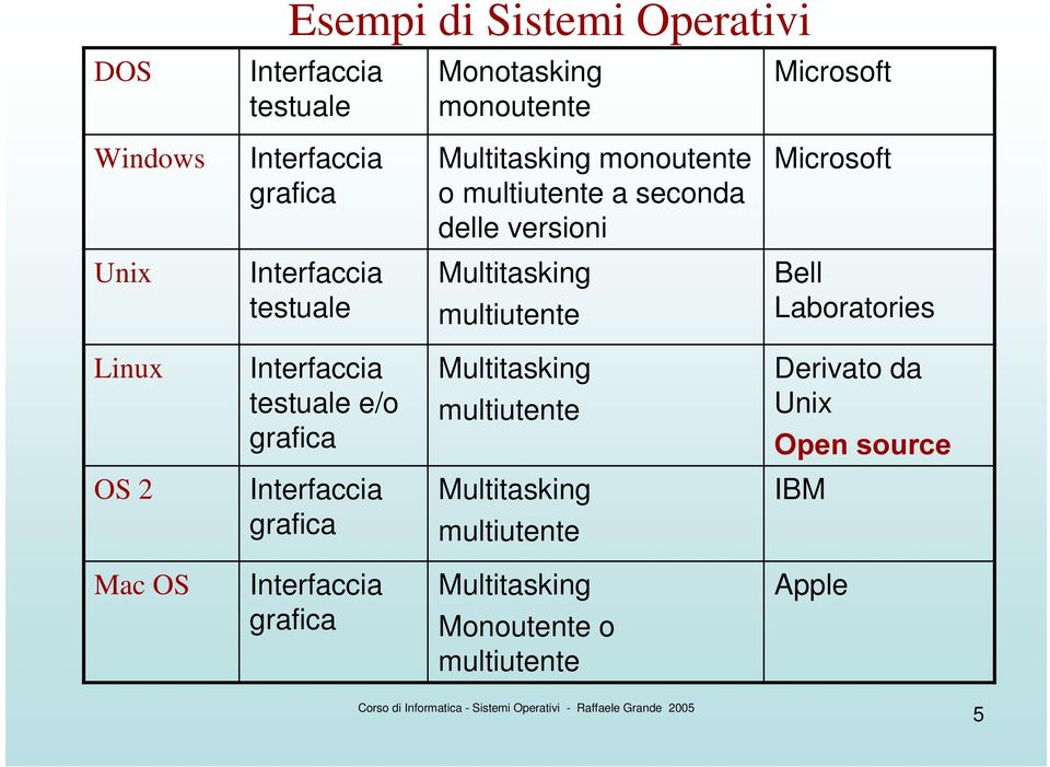 multiutente Bell Laboratories Linux Interfaccia testuale e/o grafica Multitasking multiutente Derivato da Unix