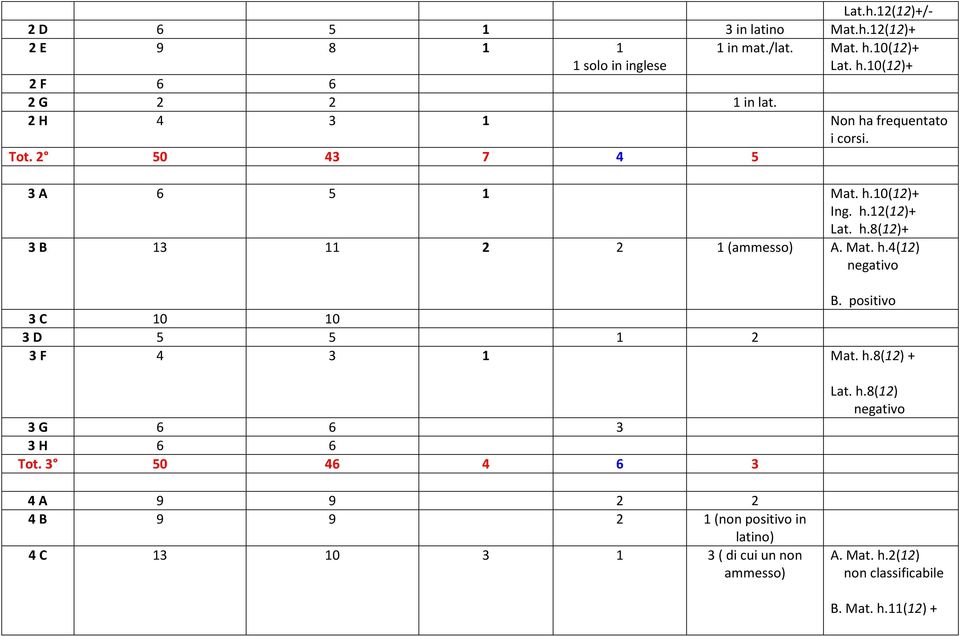 8(12)+ 3 B 13 11 2 2 1 (ammesso) A. h.4(12) negativo B. positivo 3 C 10 10 3 D 5 5 1 2 3 F 4 3 1 h.8(12) + 3 G 6 6 3 3 H 6 6 Tot.