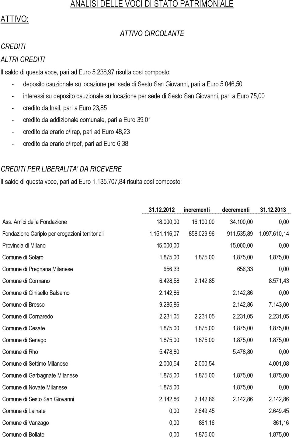 046,50 - interessi su deposito cauzionale su locazione per sede di Sesto San Giovanni, pari a Euro 75,00 - credito da Inail, pari a Euro 23,85 - credito da addizionale comunale, pari a Euro 39,01 -