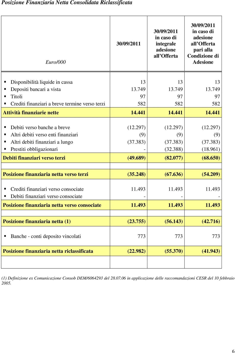 441 14.441 14.441 Debiti verso banche a breve (12.297) (12.297) (12.297) Altri debiti verso enti finanziari (9) (9) (9) Altri debiti finanziari a lungo (37.383) (37.383) (37.383) Prestiti obbligazionari - (32.