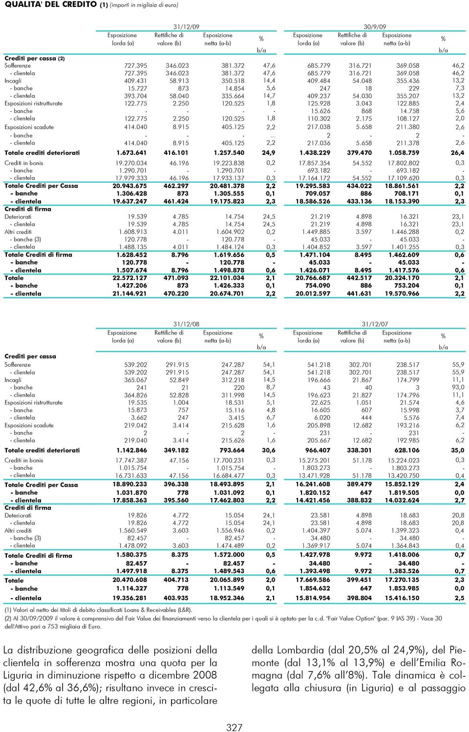 431 58.913 350.518 14,4 409.484 54.048 355.436 13,2 - banche 15.727 873 14.854 5,6 247 18 229 7,3 - clientela 393.704 58.040 335.664 14,7 409.237 54.030 355.207 13,2 Esposizioni ristrutturate 122.
