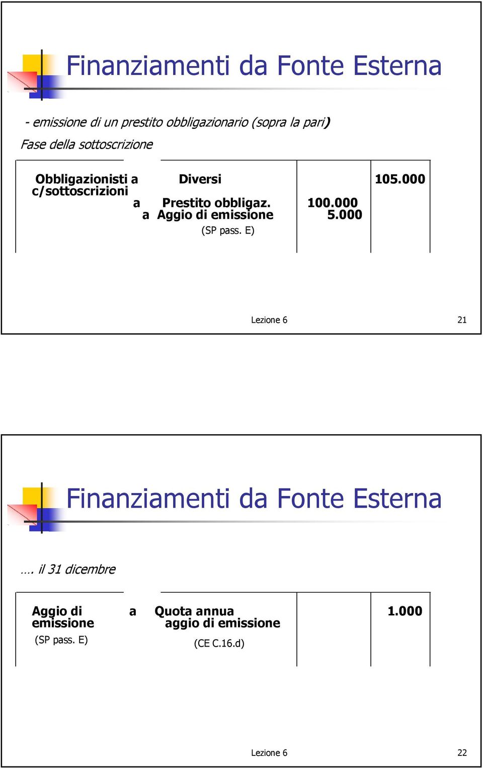 000 a Aggio di emissione 5.000 (SP pass. E) Lezione 6 21 Finanziamenti da Fonte Esterna.