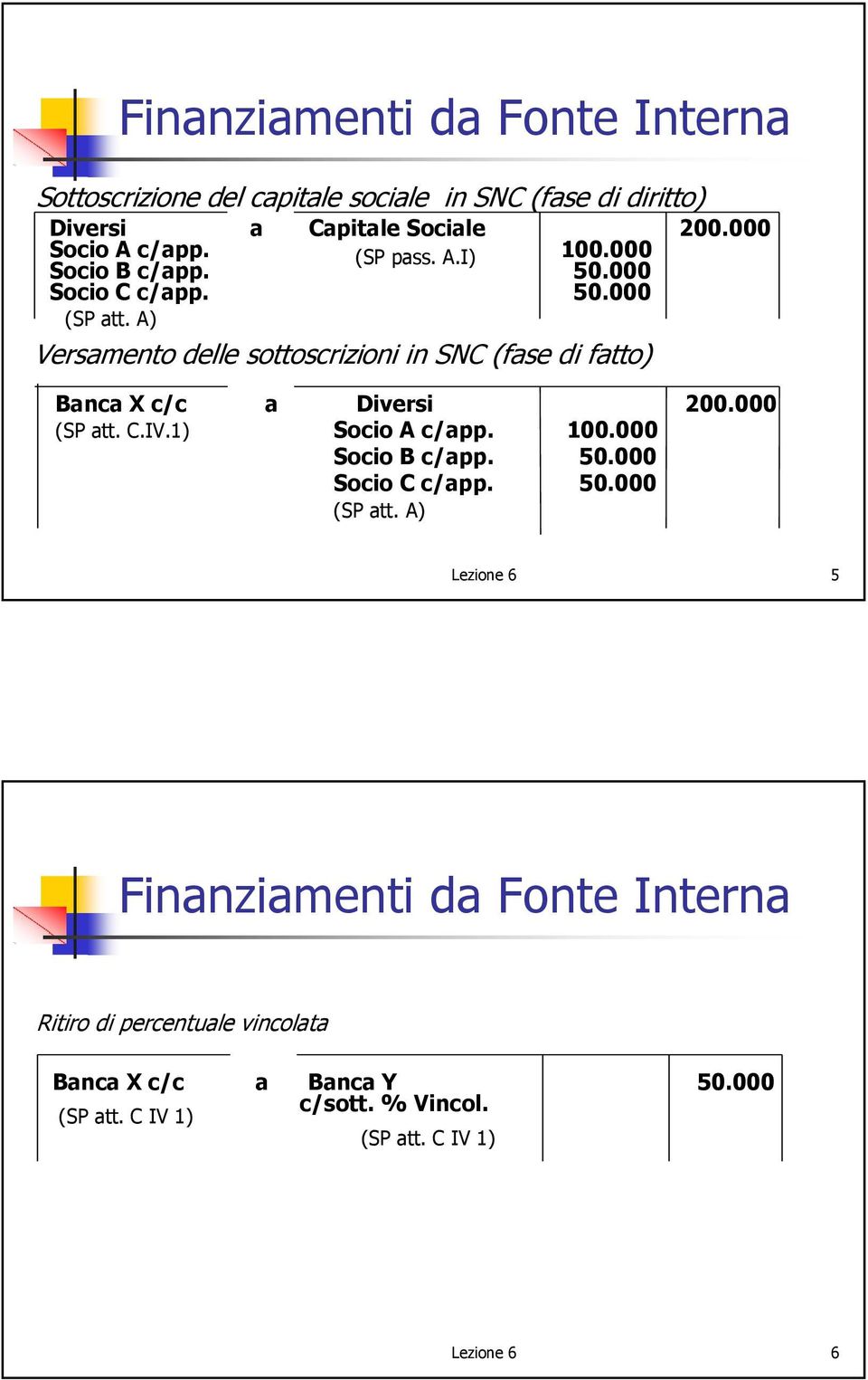 A) Versamento delle sottoscrizioni in SNC (fase di fatto) Banca X c/c a Diversi 200.000 (SP att. C.IV.1) Socio A c/app. 100.000 Socio B c/app.