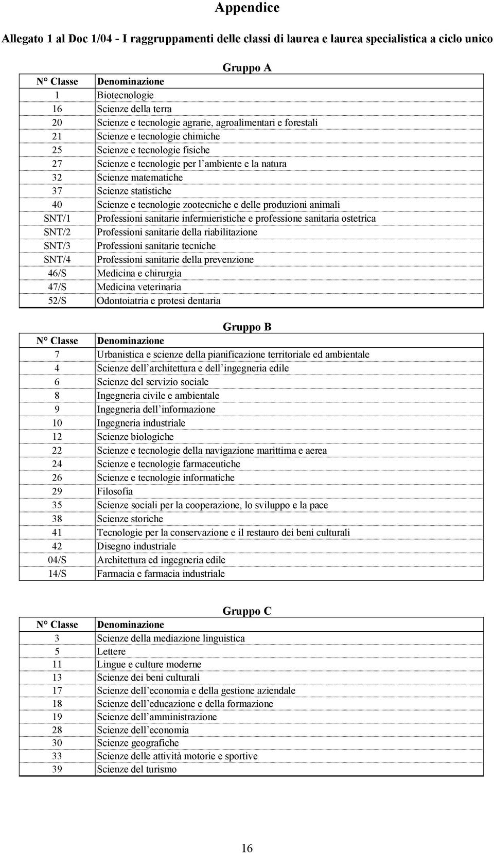 statistiche 40 Scienze e tecnologie zootecniche e delle produzioni animali SNT/1 Professioni sanitarie infermieristiche e professione sanitaria ostetrica SNT/2 Professioni sanitarie della