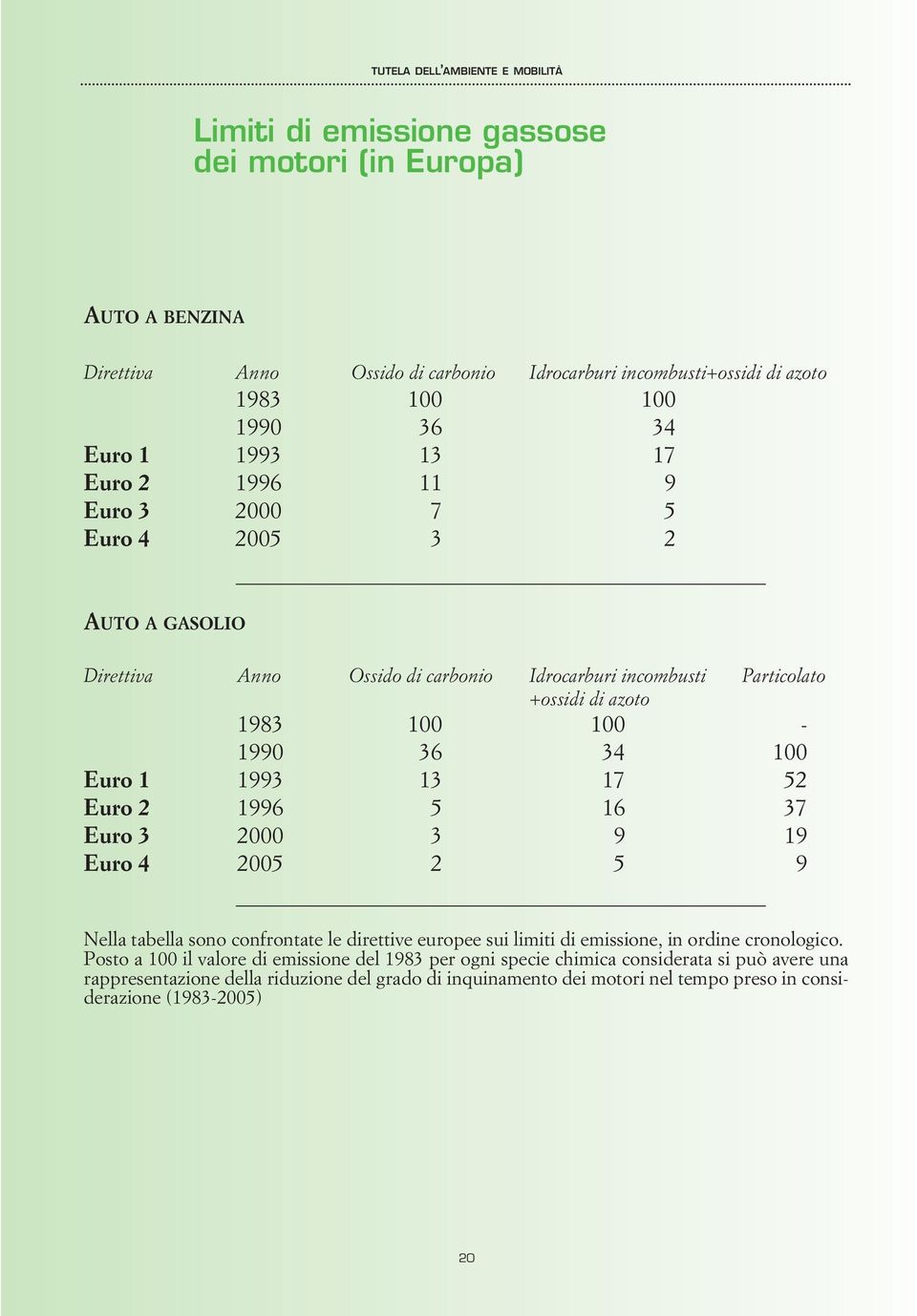 17 52 Euro 2 1996 5 16 37 Euro 3 2000 3 9 19 Euro 4 2005 2 5 9 Nella tabella sono confrontate le direttive europee sui limiti di emissione, in ordine cronologico.