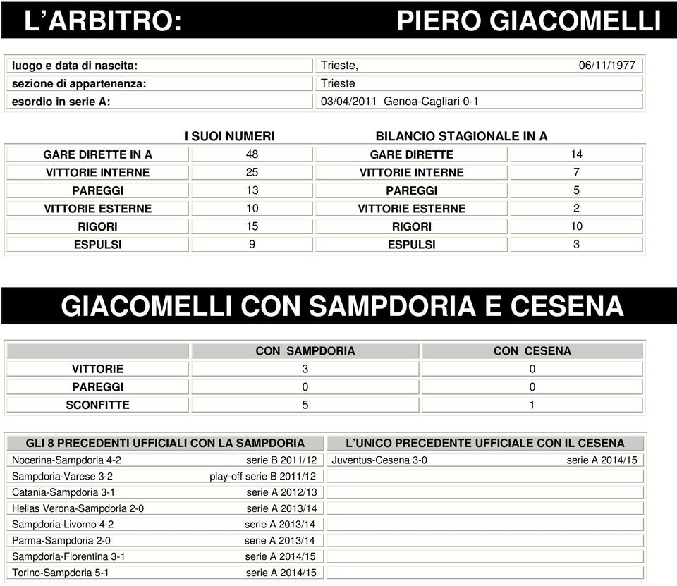 CESENA VITTORIE 3 PAREGGI SCONFITTE 5 GLI 8 PRECEDENTI UFFICIALI CON LA SAMPDORIA L UNICO PRECEDENTE UFFICIALE CON IL CESENA Nocerina-Sampdoria 4- serie B / Juventus-Cesena 3- serie A 4/5