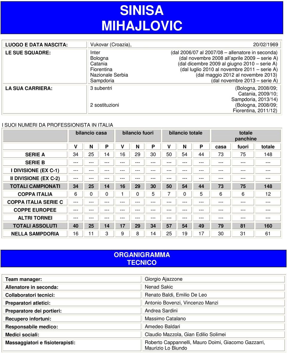 Sampdoria, 3/4) sostituzioni (Bologna, 8/9; Fiorentina, /) I SUOI NUMERI DA PROFESSIONISTA IN ITALIA bilancio casa bilancio fuori bilancio totale totale panchine V N P V N P V N P casa fuori totale