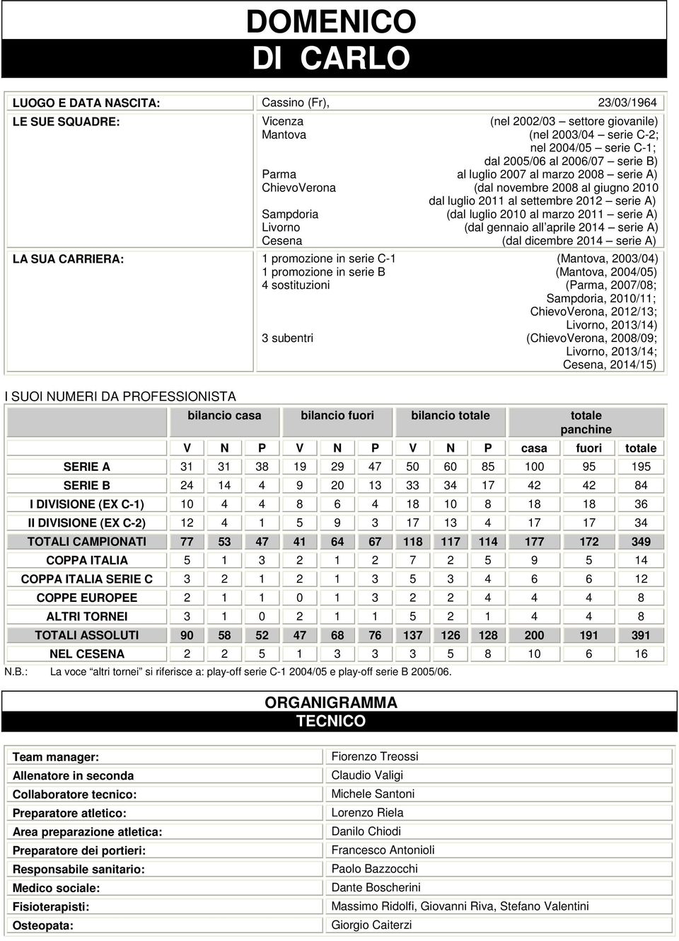 serie A) LA SUA CARRIERA: promozione in serie C- (Mantova, 3/4) promozione in serie B (Mantova, 4/5) 4 sostituzioni (Parma, 7/8; Sampdoria, /; ChievoVerona, /3; Livorno, 3/4) 3 subentri