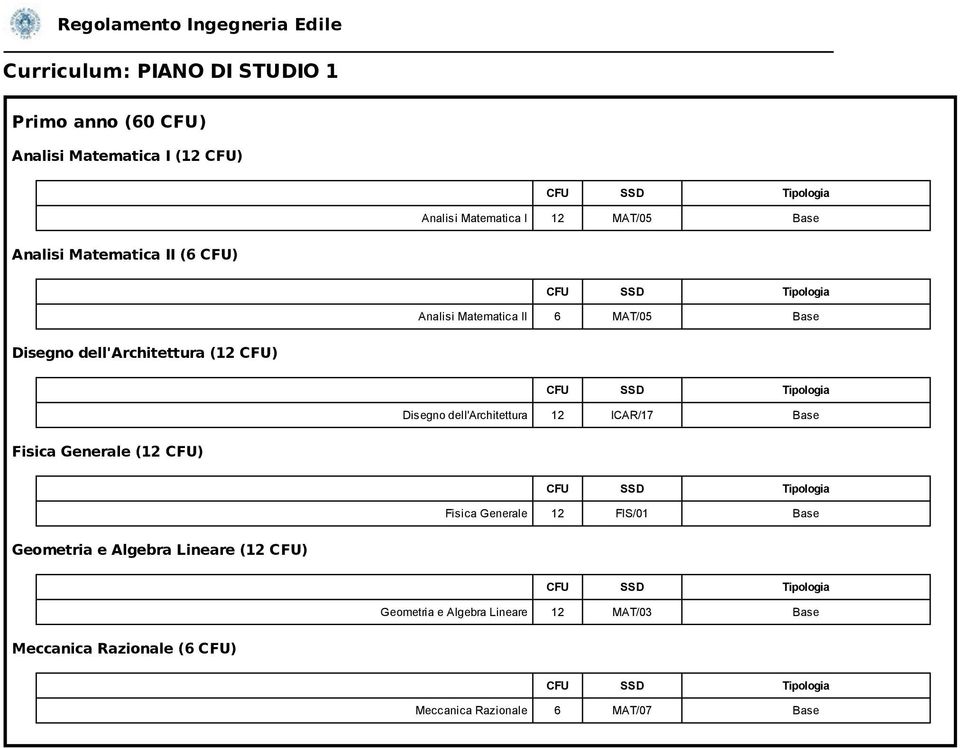 dell'architettura 12 ICAR/17 Base Fisica Generale (12 CFU) Fisica Generale 12 FIS/01 Base Geometria e Algebra