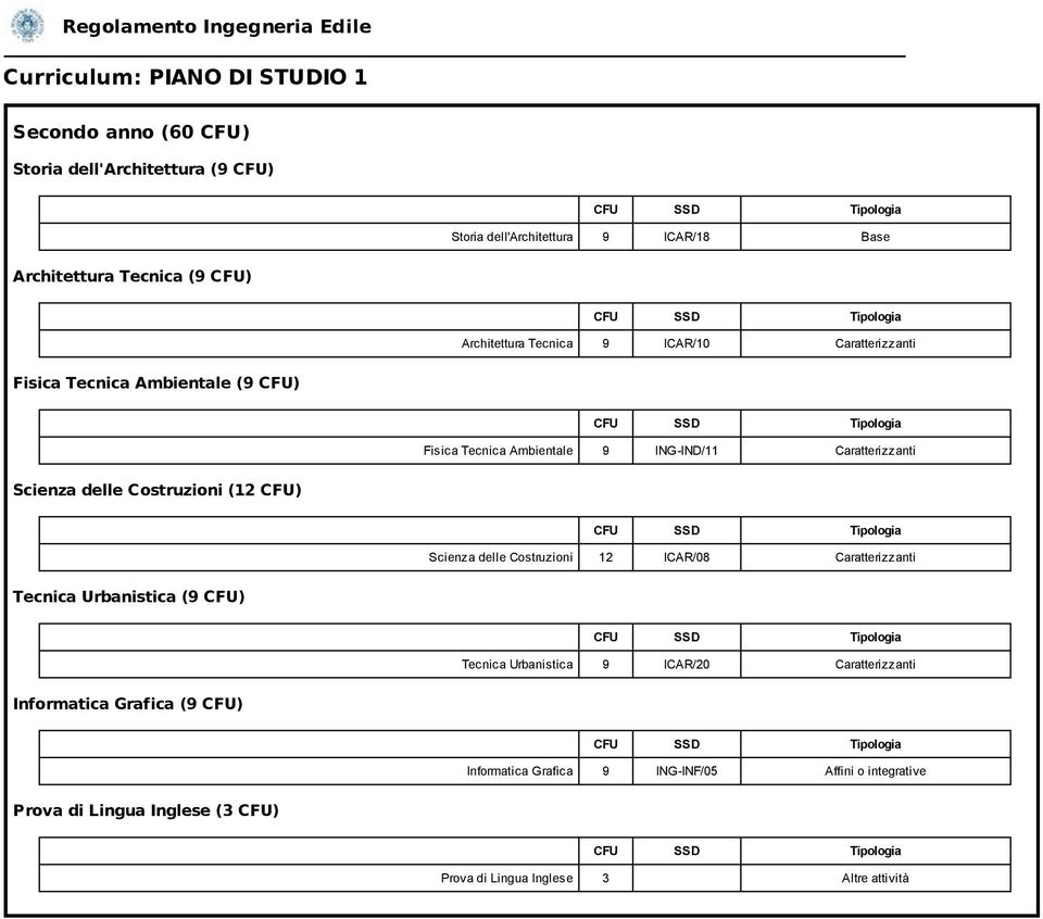 Scienza delle Costruzioni (12 CFU) Scienza delle Costruzioni 12 ICAR/08 Tecnica Urbanistica (9 CFU) Tecnica Urbanistica 9 ICAR/20