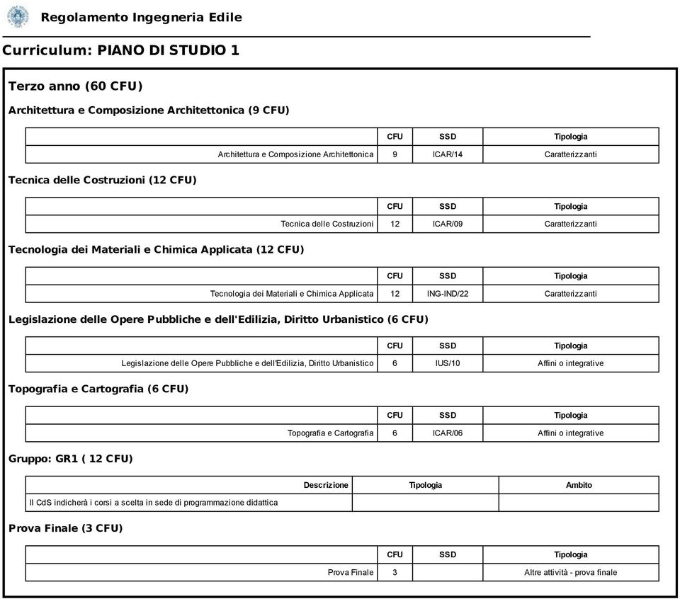 Diritto Urbanistico (6 CFU) Legislazione delle Opere Pubbliche e dell'edilizia, Diritto Urbanistico 6 IUS/10 Affini o integrative Topografia e Cartografia (6 CFU) Topografia e Cartografia 6 ICAR/06