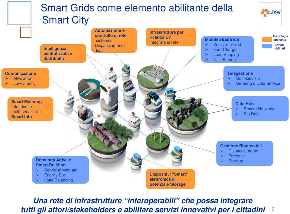 Metering e Data Service Smart Metering (elettrico e multi-servizio) e Smart Info Data Hub Sensor Networks Big Data Domanda Attiva e Smart Building Servizi al Mercato Energy-Box Load Balancing