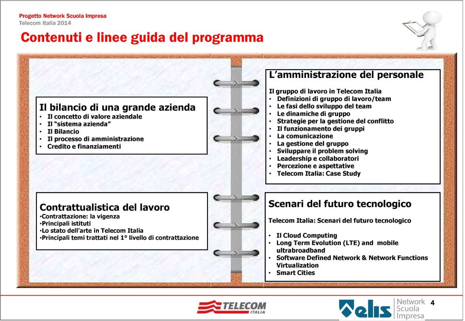 funzionamento dei gruppi La comunicazione La gestione del gruppo Sviluppare il problem solving Leadership e collaboratori Percezione e aspettative Telecom Italia: Case Study Contrattualistica del