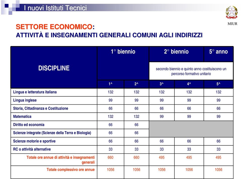 66 66 66 66 Matematica 132 132 99 99 99 Diritto ed economia 66 66 Scienze integrate (Scienze della Terra e Biologia) 66 66 Scienze motorie e sportive 66 66 66 66