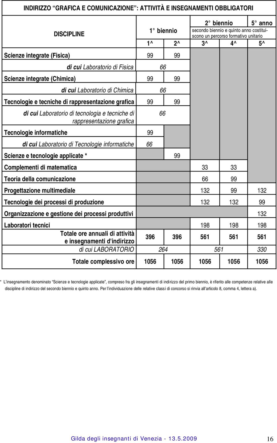 di Tecnologie informatiche 66 Scienze e tecnologie applicate * 99 1 biennio secondo biennio e quinto anno costituiscono un percorso formativo unitario Complementi di matematica 33 33 Teoria della