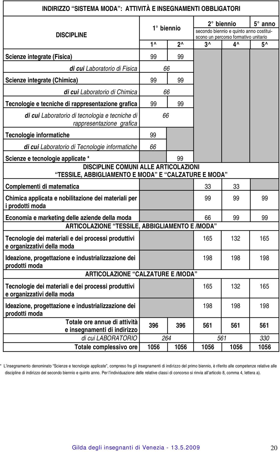 informatiche 66 1 biennio secondo biennio e quinto anno costituiscono un percorso formativo unitario Scienze e tecnologie applicate * 99 DISCIPLINE COMUNI ALLE ARTICOLAZIONI TESSILE, ABBIGLIAMENTO E