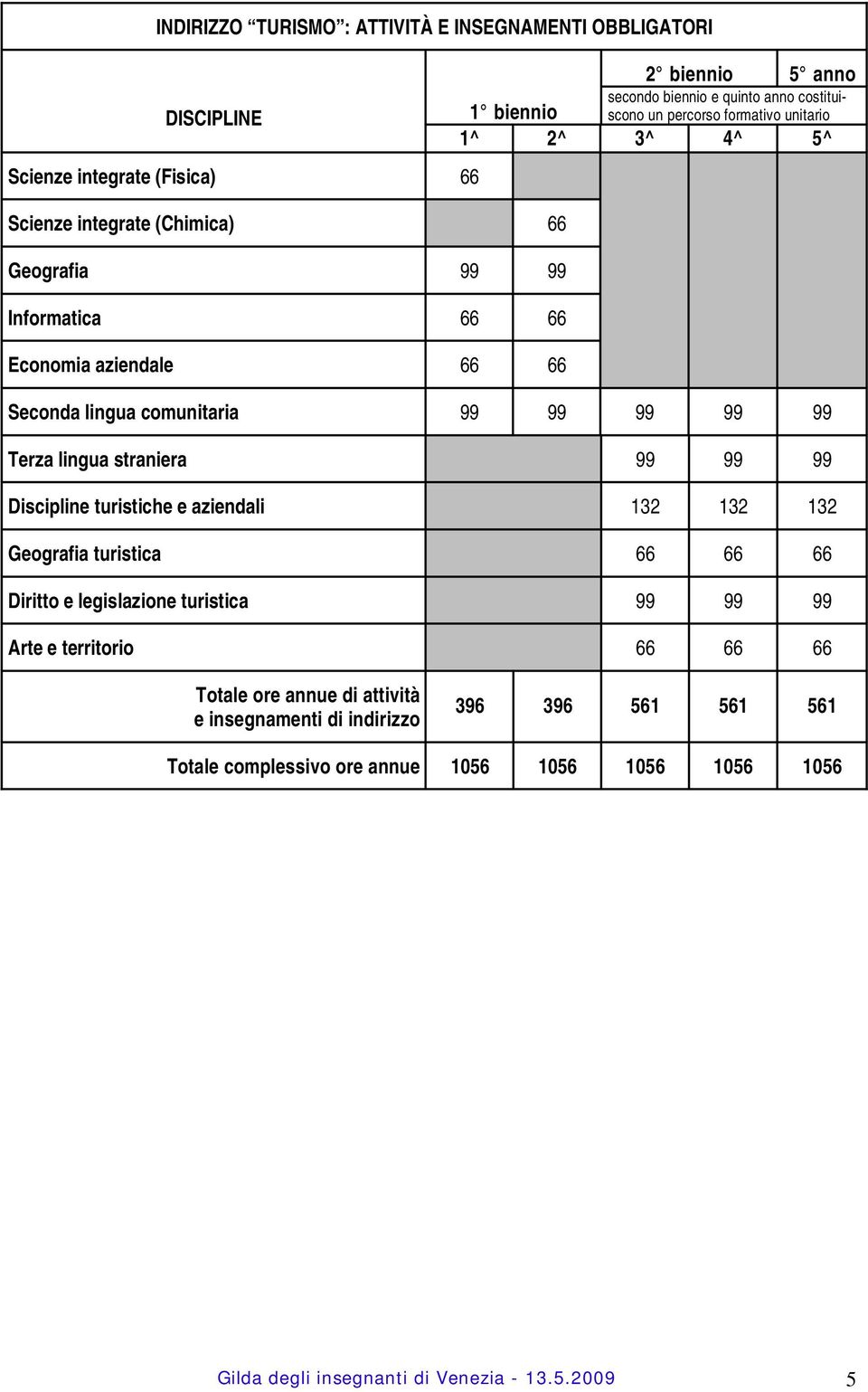 straniera 99 99 99 Discipline turistiche e aziendali 132 132 132 Geografia turistica 66 66 66 Diritto e legislazione turistica 99 99 99 Arte e territorio 66 66 66