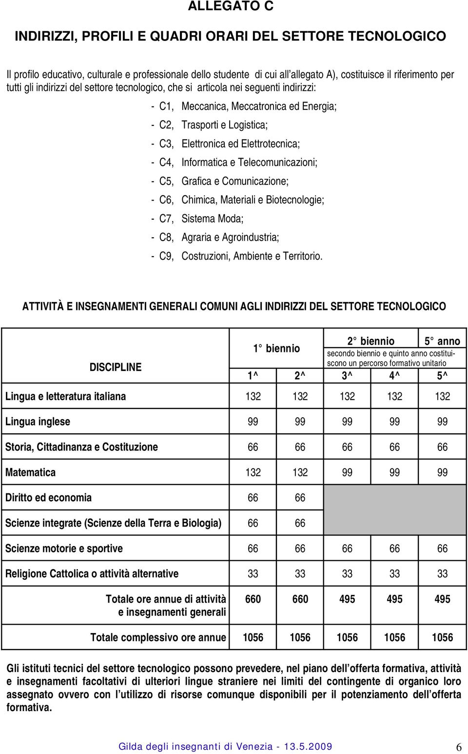 Informatica e Telecomunicazioni; - C5, Grafica e Comunicazione; - C6, Chimica, Materiali e Biotecnologie; - C7, Sistema Moda; - C8, Agraria e Agroindustria; - C9, Costruzioni, Ambiente e Territorio.