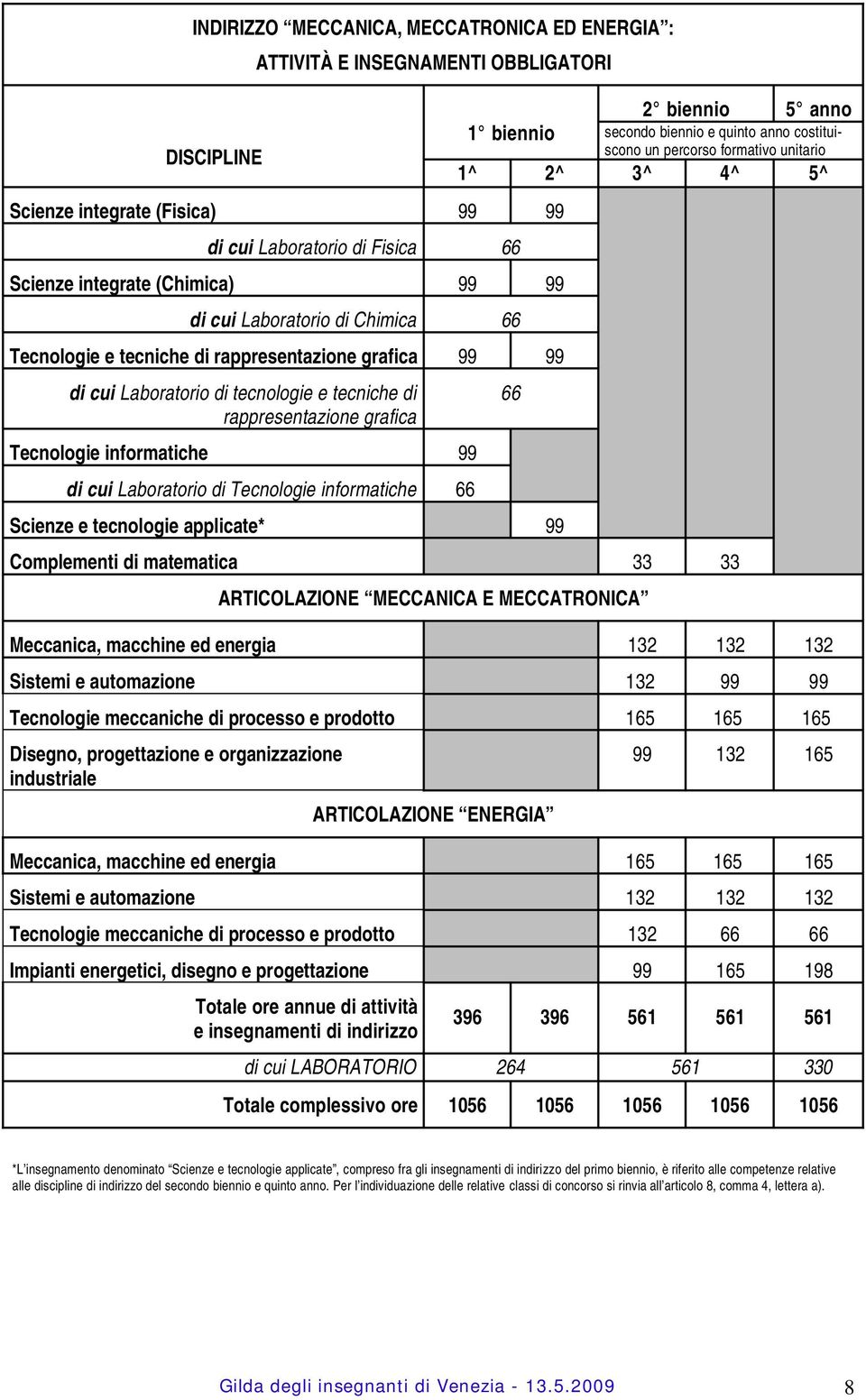 di Tecnologie informatiche 66 Scienze e tecnologie applicate* 99 1 biennio secondo biennio e quinto anno costituiscono un percorso formativo unitario Complementi di matematica 33 33 ARTICOLAZIONE