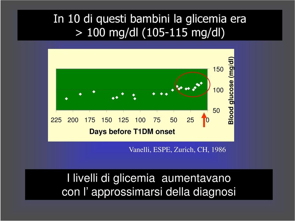 glucose (mg/dl) Days before T1DM onset Vanelli, ESPE, Zurich,