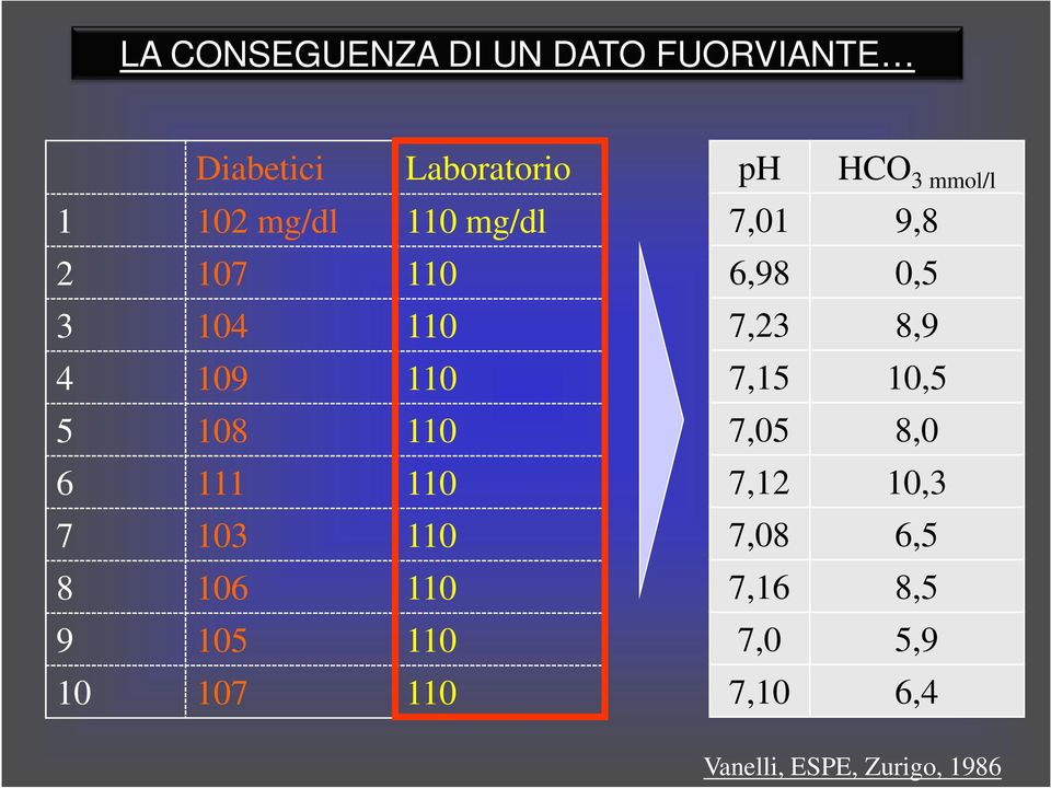 9 105 110 10 107 110 ph HCO 3 mmol/l 7,01 9,8 6,98 0,5 7,23 8,9 7,15 10,5