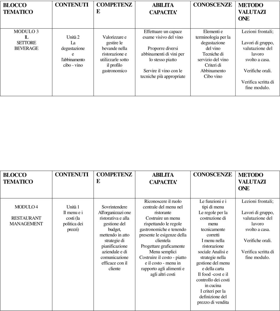 degustazione del vino Tecniche di servizio del vino Criteri di Abbinamento Cibo vino valutazione del Verifica scritta di fine BLOCCO CONTENUTI COMPETENZ E ABILITA MODULO 4 RESTAURANT MANAGEMENT Unità