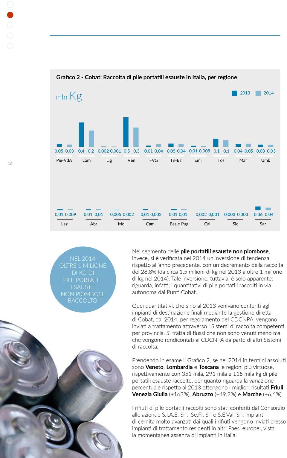 RAGGIUNTI E OBIETTIVI FUTURI NEL 2014 OLTRE 1 MILIONE DI KG DI PILE PORTATILI ESAUSTE NON PIOMBOSE RACCOLTO Nel segmento delle pile portatili esauste non piombose, invece, si è verificata nel 2014 un