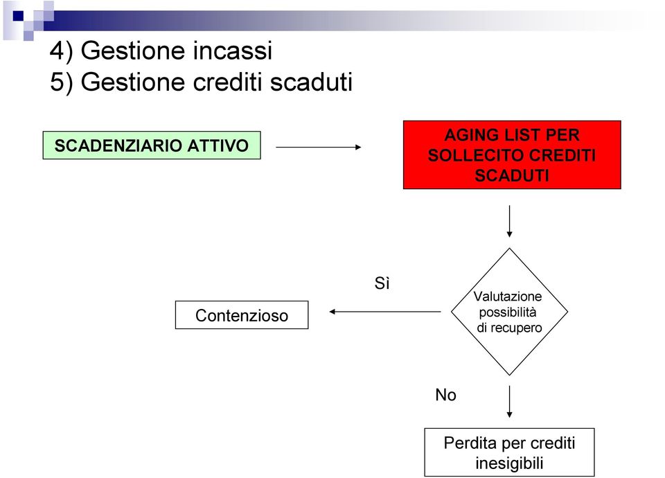 CREDITI SCADUTI Contenzioso Sì Valutazione