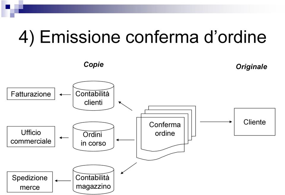 Ufficio commerciale Ordini in corso Conferma