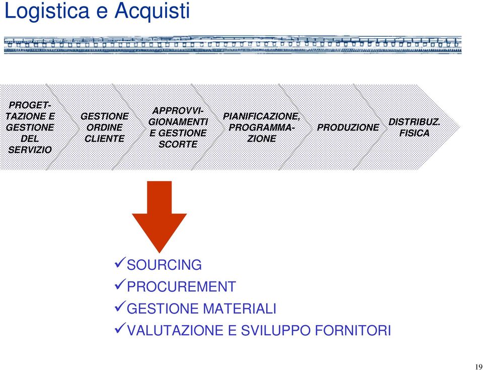 PIANIFICAZIONE, PROGRAMMA- ZIONE PRODUZIONE DISTRIBUZ.