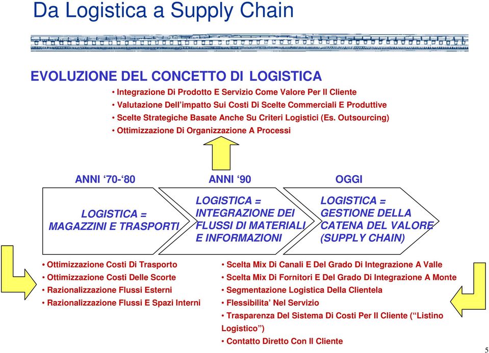 Outsourcing) Ottimizzazione Di Organizzazione A Processi ANNI 70-80 LOGISTICA = MAGAZZINI E TRASPORTI ANNI 90 LOGISTICA = INTEGRAZIONE DEI FLUSSI DI MATERIALI E INFORMAZIONI OGGI LOGISTICA = GESTIONE