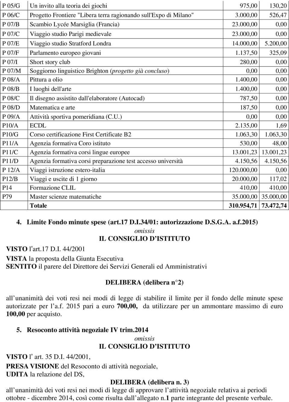 137,50 325,09 P 07/I Short story club 280,00 0,00 P 07/M Soggiorno linguistico Brighton (progetto già concluso) 0,00 0,00 P 08/A Pittura a olio 1.400,00 0,00 P 08/B I luoghi dell'arte 1.