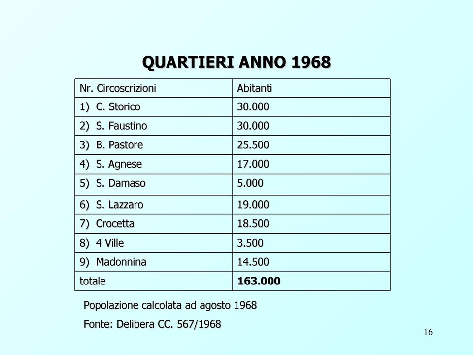 000 6) S. Lazzaro 19.000 7) Crocetta 18.500 8) 4 Ville 3.500 9) Madonnina 14.