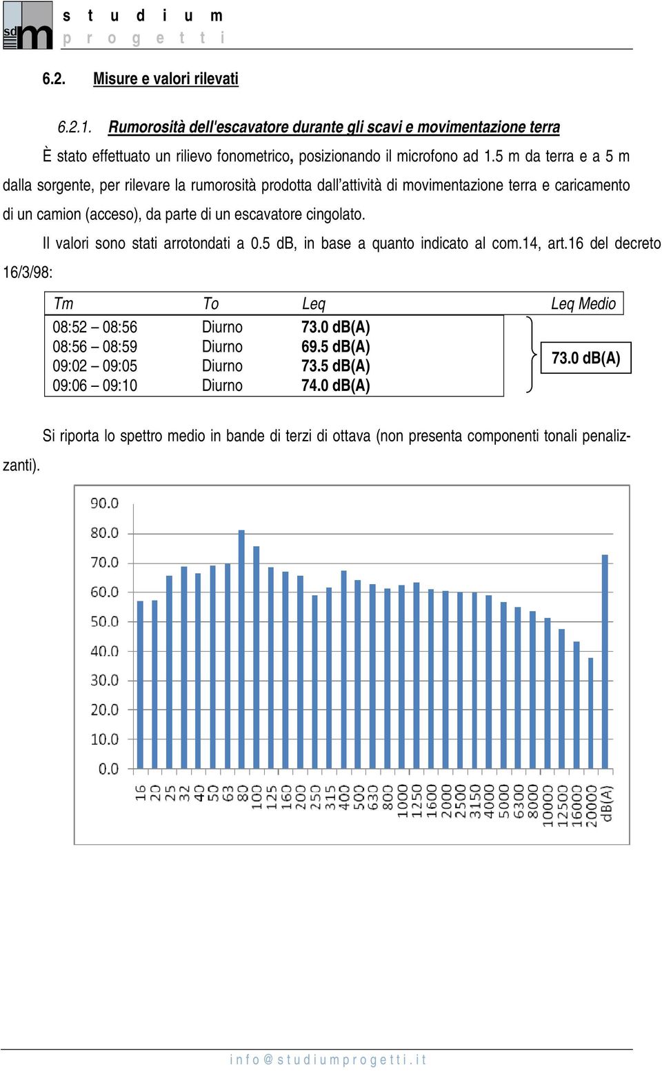 cingolato. 16/3/98: Il valori sono stati arrotondati a 0.5 db, in base a quanto indicato al com.14, art.16 del decreto Tm To Leq Leq Medio 08:52 08:56 Diurno 73.