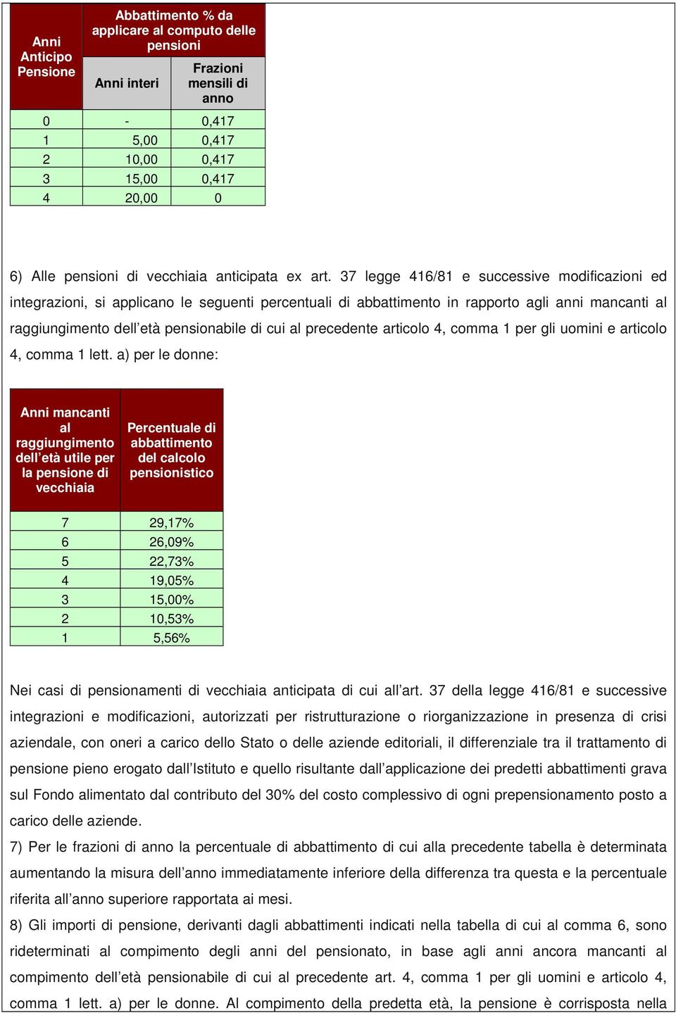 37 legge 416/81 e successive modificazioni ed integrazioni, si applicano le seguenti percentuali di abbattimento in rapporto agli anni mancanti al raggiungimento dell età pensionabile di cui al