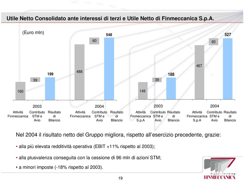 e Avio Risultato di Bilancio Attività Contributo Finmeccanica STM e S.p.