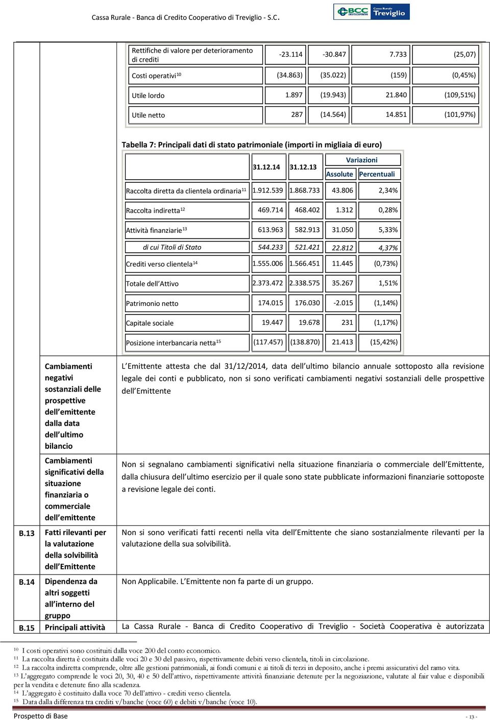 539 1.868.733 43.806 2,34% Raccolta indiretta 12 469.714 468.402 1.312 0,28% Attività finanziarie 13 613.963 582.913 31.050 5,33% di cui Titoli di Stato 544.233 521.421 22.