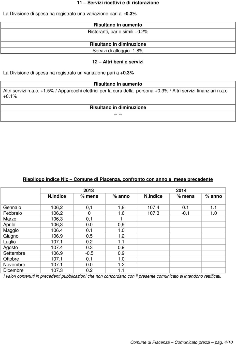 3% / Altri servizi finanziari n.a.c +0.1% -- -- Riepilogo indice Nic Comune di Piacenza, confronto con anno e mese precedente 2013 2014 N.Indice % mens % anno N.