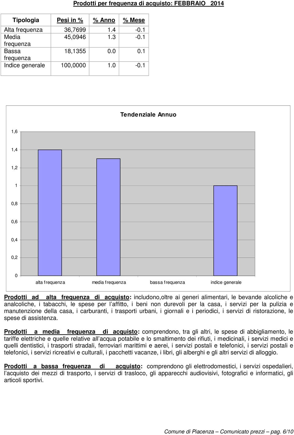 1 Tendenziale Annuo 1,6 1,4 1,2 1 0,8 0,6 0,4 0,2 0 alta frequenza media frequenza bassa frequenza indice generale Prodotti ad alta frequenza di acquisto: includono,oltre ai generi alimentari, le