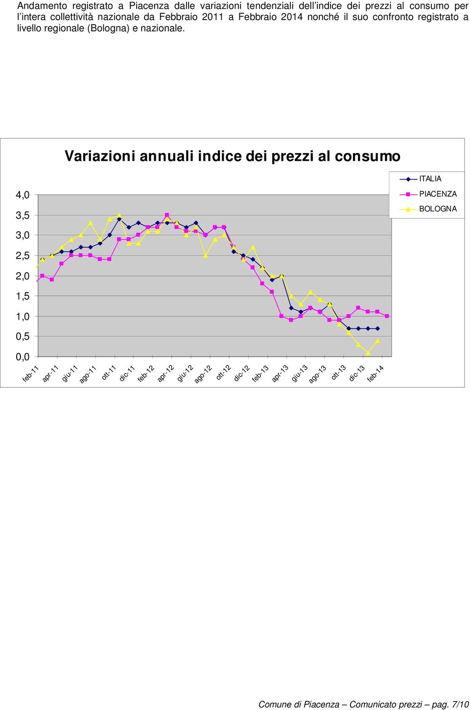 Variazioni annuali indice dei prezzi al consumo ITALIA 4,0 3,5 PIACENZA BOLOGNA 3,0 2,5 2,0 1,5 1,0 0,5 0,0 feb-11 apr-11 giu-11
