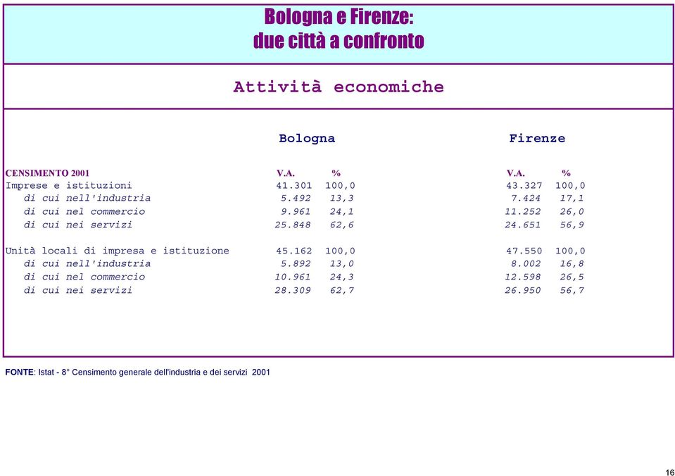 651 56,9 Unità locali di impresa e istituzione 45.162 100,0 47.550 100,0 di cui nell'industria 5.892 13,0 8.