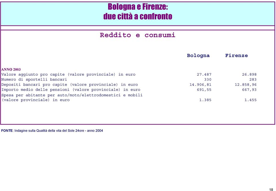 858,96 Importo medio delle pensioni (valore provinciale) in euro 691,55 667,93 Spesa per abitante per