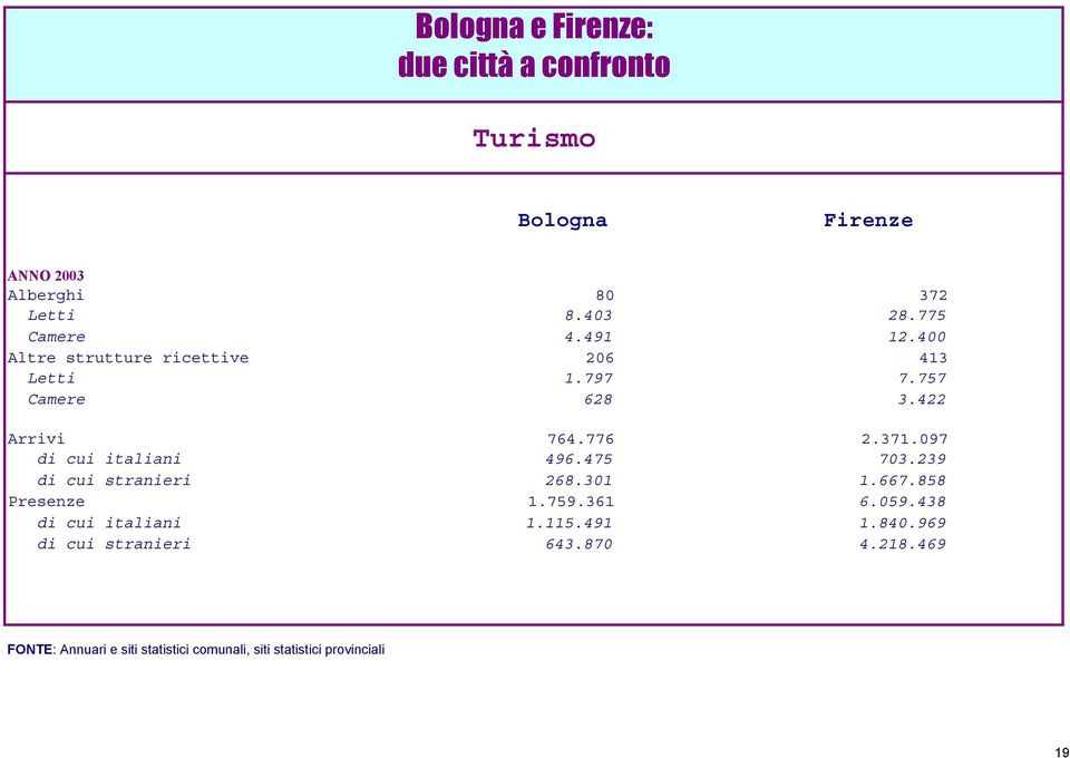 097 di cui italiani 496.475 703.239 di cui stranieri 268.301 1.667.858 Presenze 1.759.361 6.059.