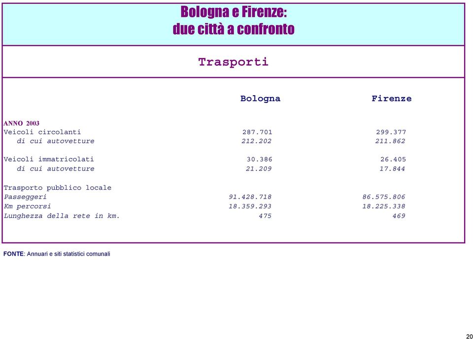 844 Trasporto pubblico locale Passeggeri 91.428.718 86.575.806 Km percorsi 18.359.