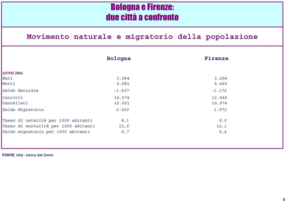 974 Saldo Migratorio 2.523 1.