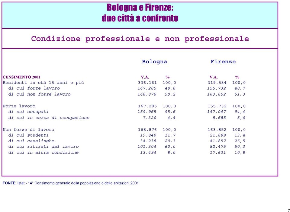 047 94,4 di cui in cerca di occupazione 7.320 4,4 8.685 5,6 Non forze di lavoro 168.876 100,0 163.852 100,0 di cui studenti 19.840 11,7 21.889 13,4 di cui casalinghe 34.